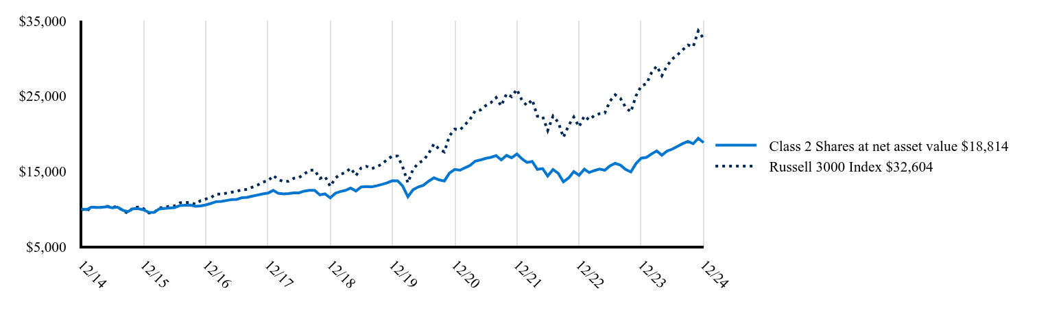 The graph represents how a hypothetical investment of $10,000 would have performed over the specified time period.