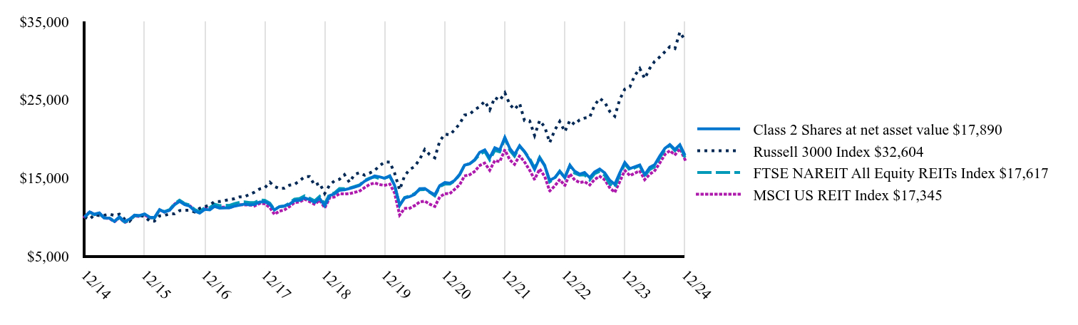 The graph represents how a hypothetical investment of $10,000 would have performed over the specified time period.