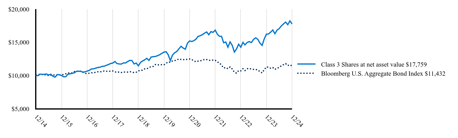 The graph represents how a hypothetical investment of $10,000 would have performed over the specified time period.