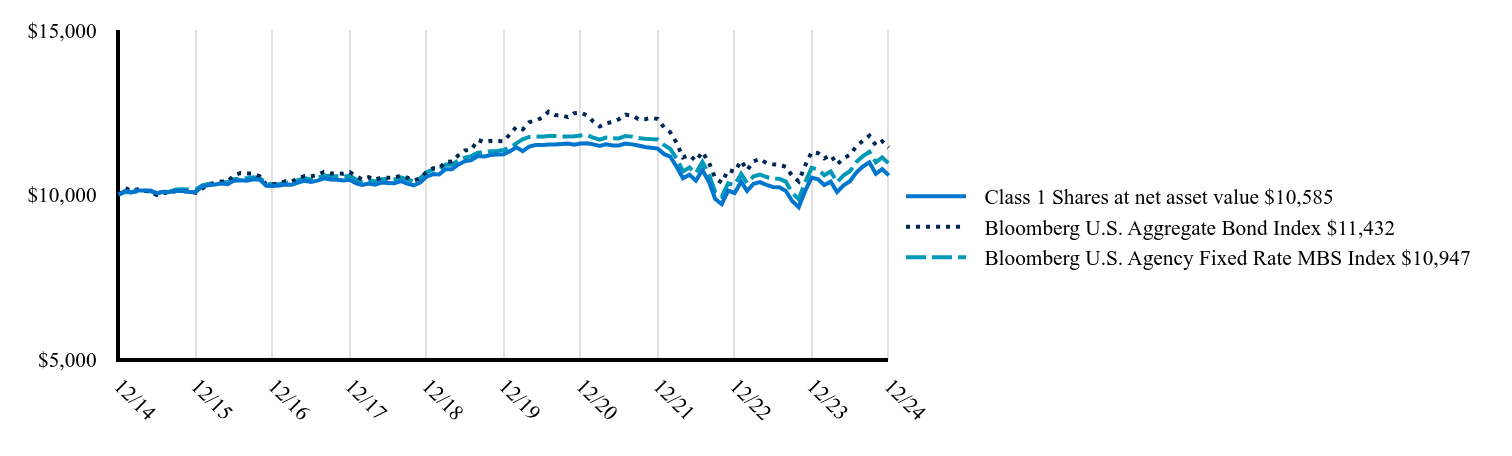 The graph represents how a hypothetical investment of $10,000 would have performed over the specified time period.