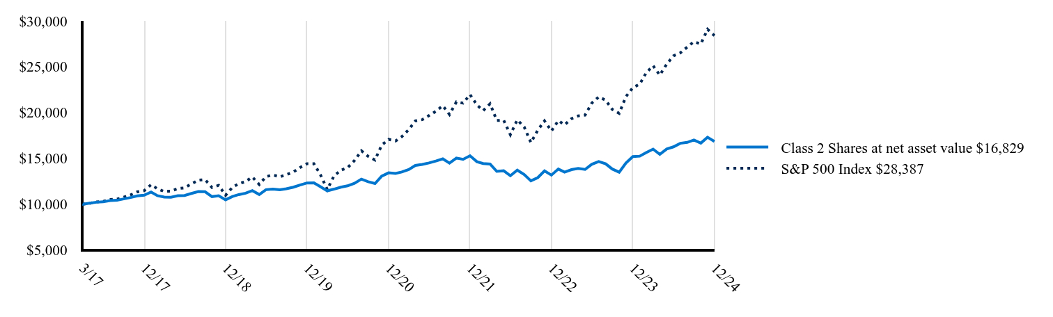 The graph represents how a hypothetical investment of $10,000 would have performed over the specified time period.