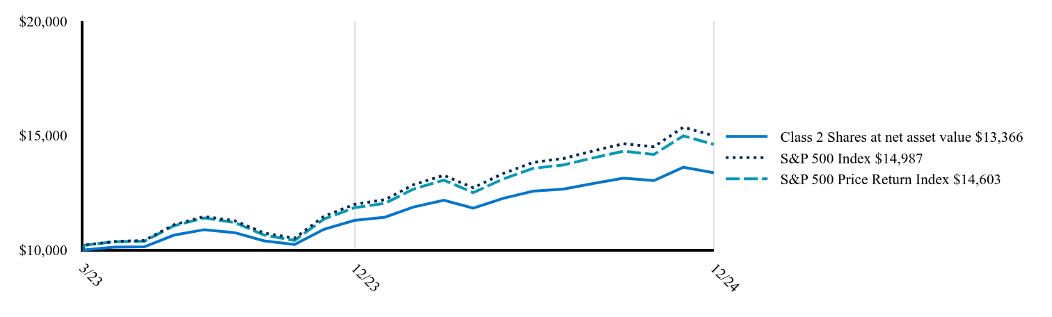 The graph represents how a hypothetical investment of $10,000 would have performed over the specified time period.