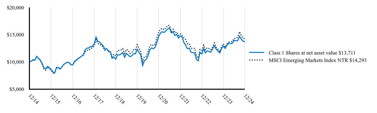 The graph represents how a hypothetical investment of $10,000 would have performed over the specified time period.