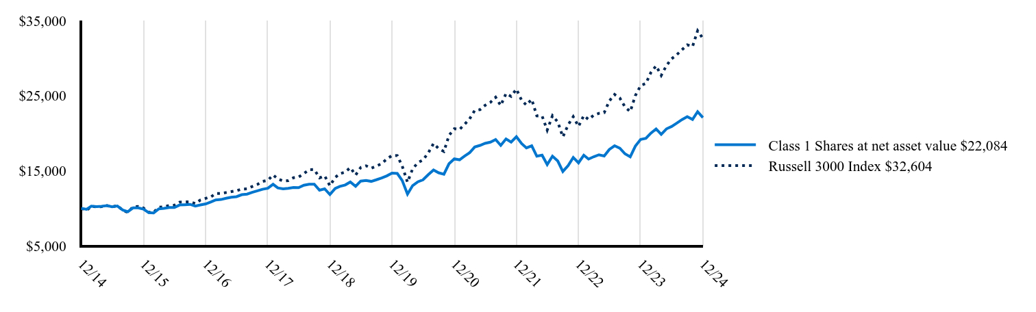 The graph represents how a hypothetical investment of $10,000 would have performed over the specified time period.