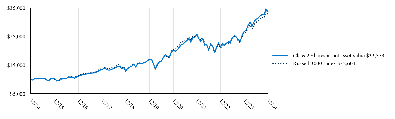 The graph represents how a hypothetical investment of $10,000 would have performed over the specified time period.