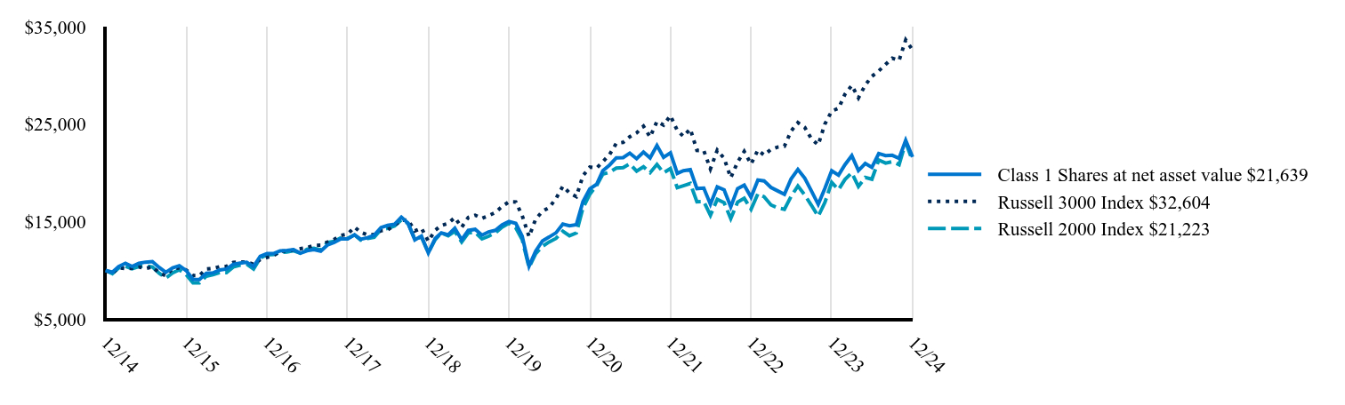 The graph represents how a hypothetical investment of $10,000 would have performed over the specified time period.