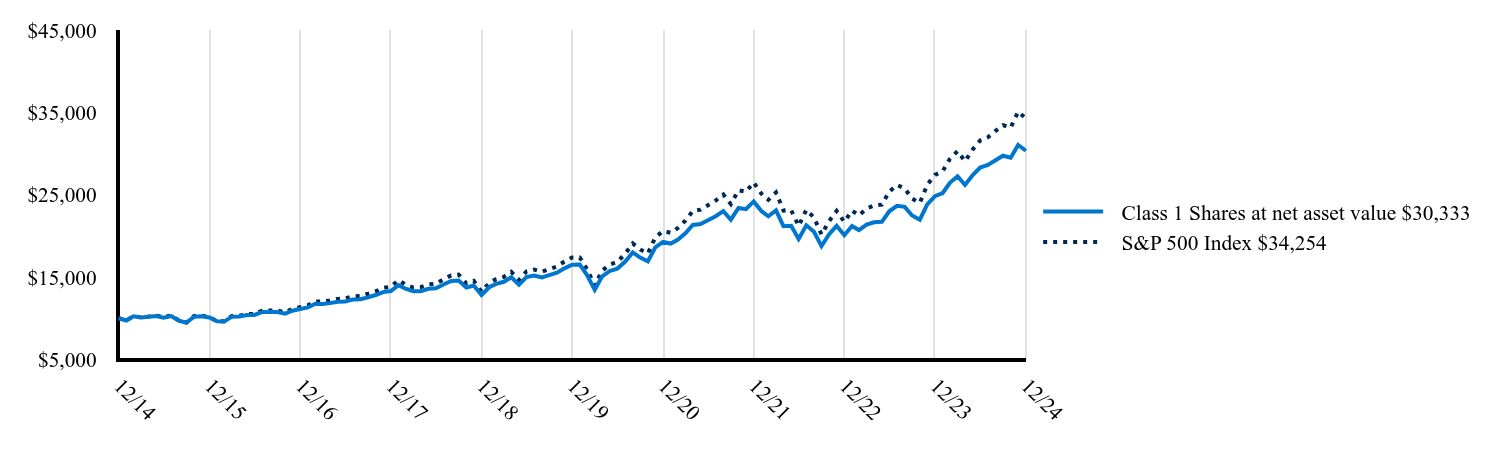 The graph represents how a hypothetical investment of $10,000 would have performed over the specified time period.