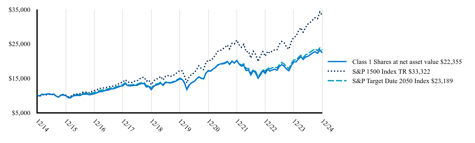 The graph represents how a hypothetical investment of $10,000 would have performed over the specified time period.