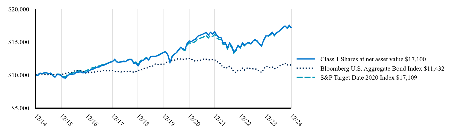 The graph represents how a hypothetical investment of $10,000 would have performed over the specified time period.