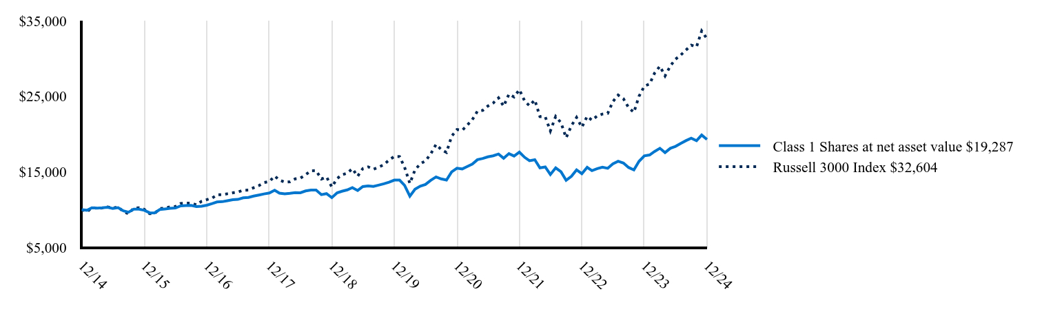 The graph represents how a hypothetical investment of $10,000 would have performed over the specified time period.