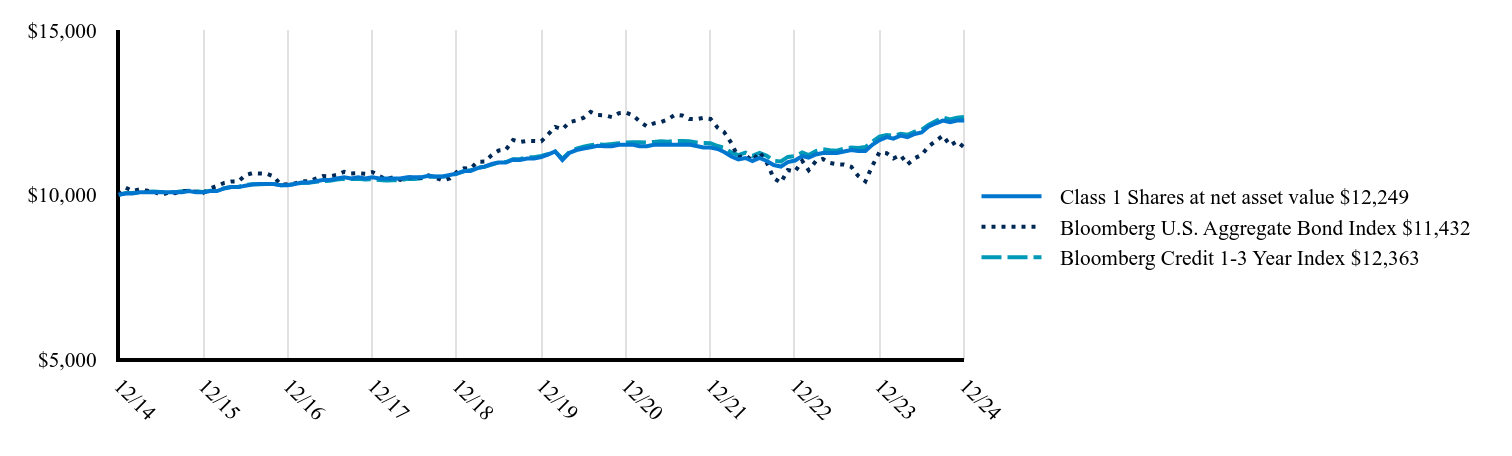 The graph represents how a hypothetical investment of $10,000 would have performed over the specified time period.