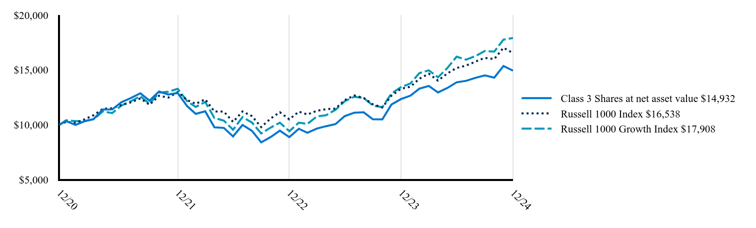 The graph represents how a hypothetical investment of $10,000 would have performed over the specified time period.