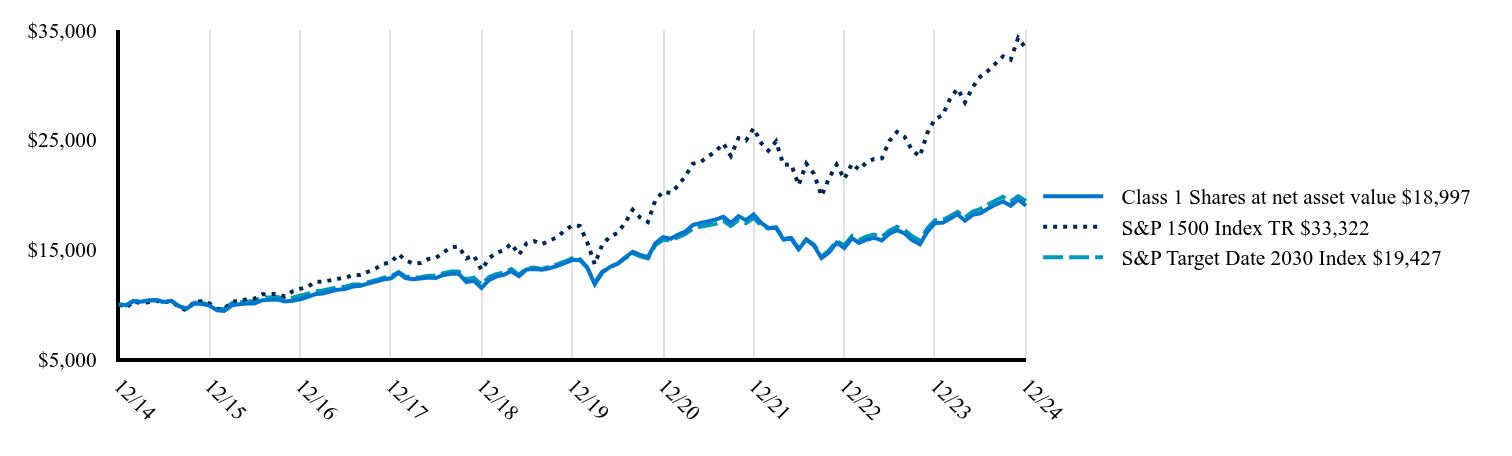 The graph represents how a hypothetical investment of $10,000 would have performed over the specified time period.