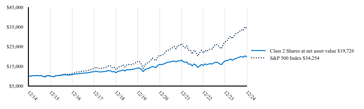 The graph represents how a hypothetical investment of $10,000 would have performed over the specified time period.