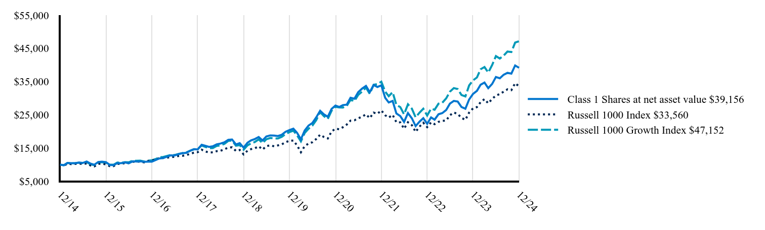 The graph represents how a hypothetical investment of $10,000 would have performed over the specified time period.