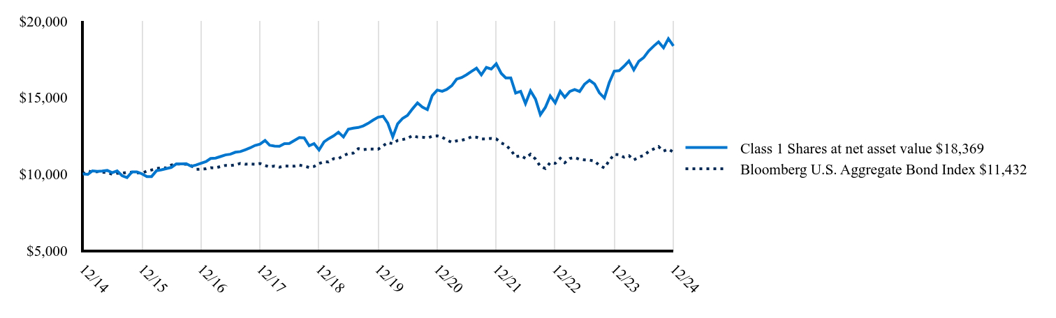 The graph represents how a hypothetical investment of $10,000 would have performed over the specified time period.