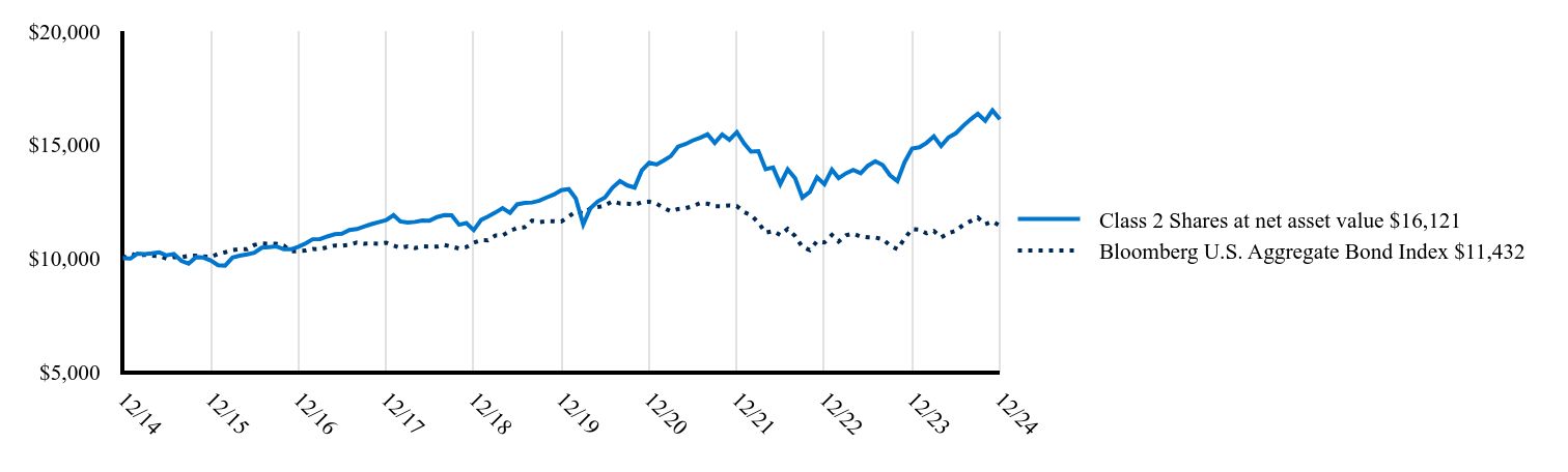 The graph represents how a hypothetical investment of $10,000 would have performed over the specified time period.