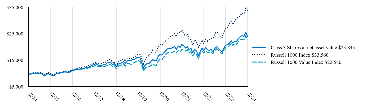 The graph represents how a hypothetical investment of $10,000 would have performed over the specified time period.