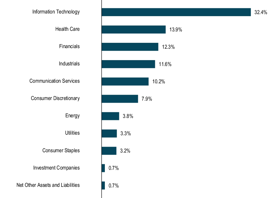 Graphical Representation - Allocation 1 Chart