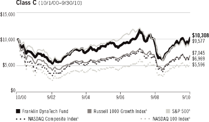 (LINE GRAPH)