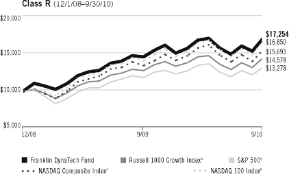 (LINE GRAPH)