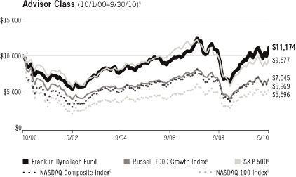 (LINE GRAPH)