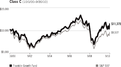 (LINE GRAPH)