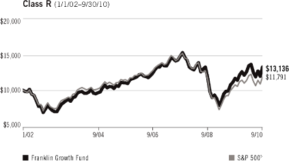 (LINE GRAPH)