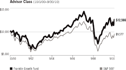 (LINE GRAPH)