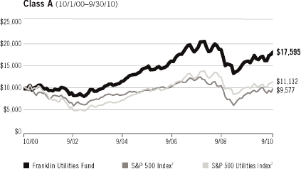 (LINE GRAPH)