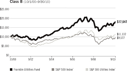 (LINE GRAPH)