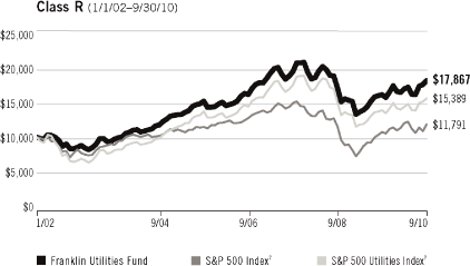 (LINE GRAPH)