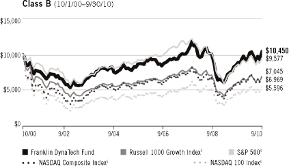 (LINE GRAPH)