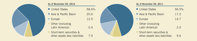 (PIE CHART)