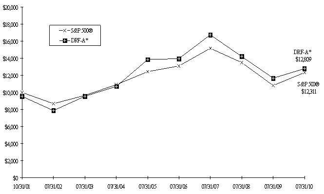 Graph 2