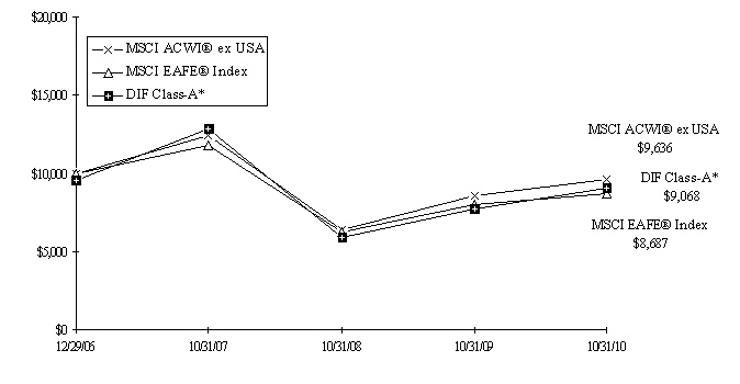 Graph 2