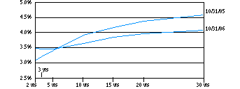 stm_yield100