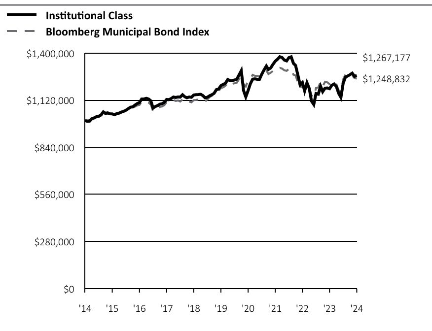 Growth of 10K Chart