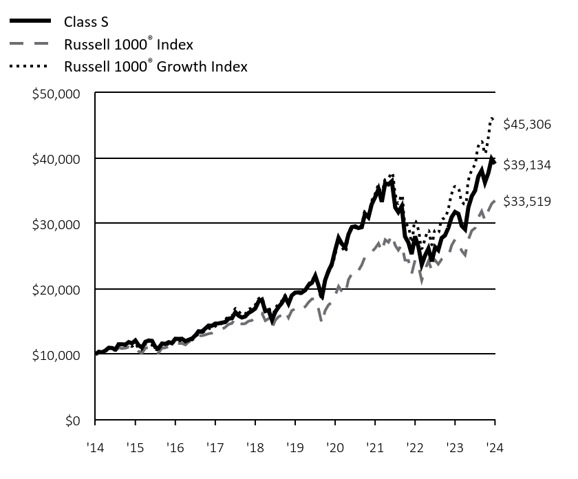 Growth of 10K Chart