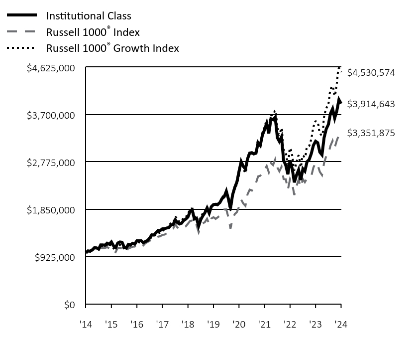 Growth of 10K Chart