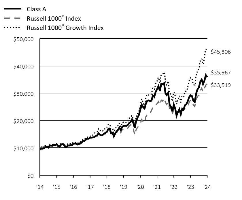 Growth of 10K Chart