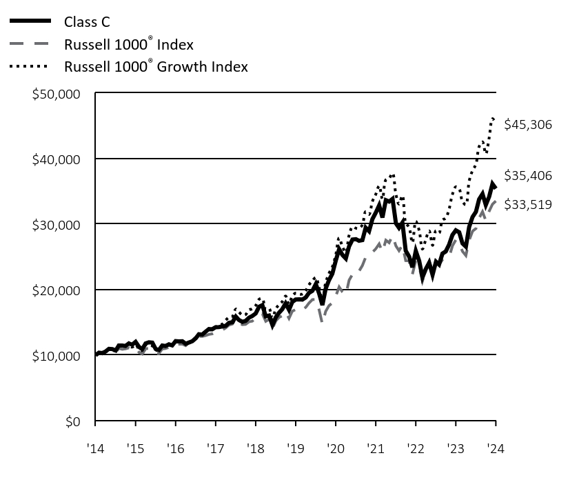 Growth of 10K Chart