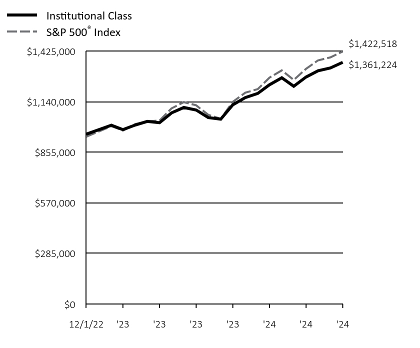 Growth of 10K Chart