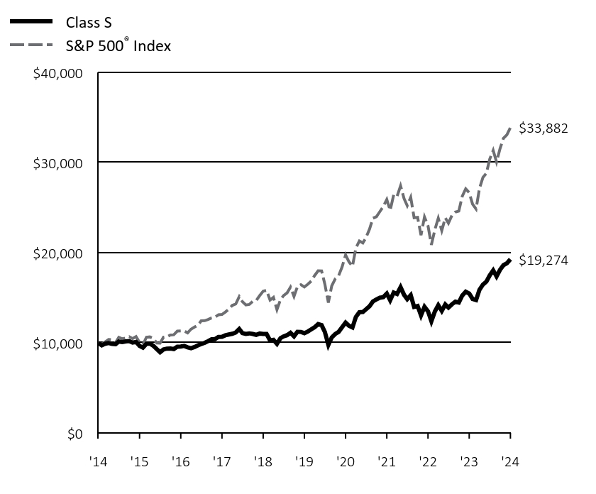 Growth of 10K Chart