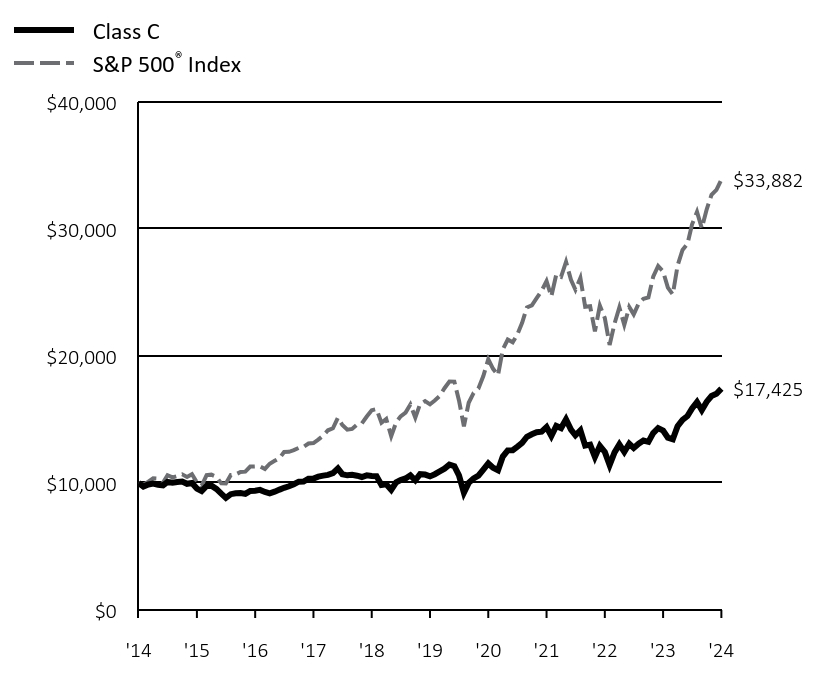 Growth of 10K Chart