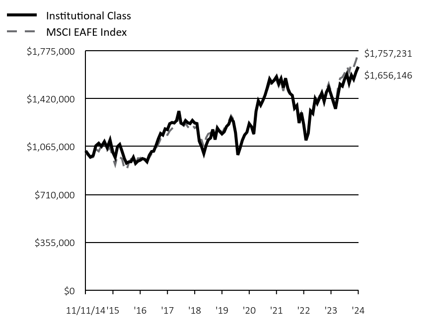 Growth of 10K Chart