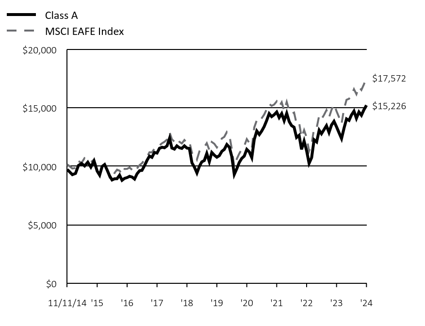 Growth of 10K Chart