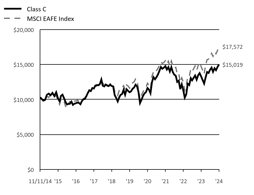 Growth of 10K Chart