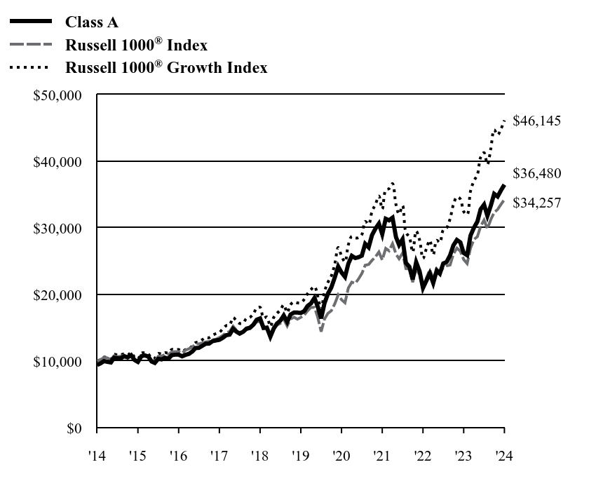 Growth of 10K Chart