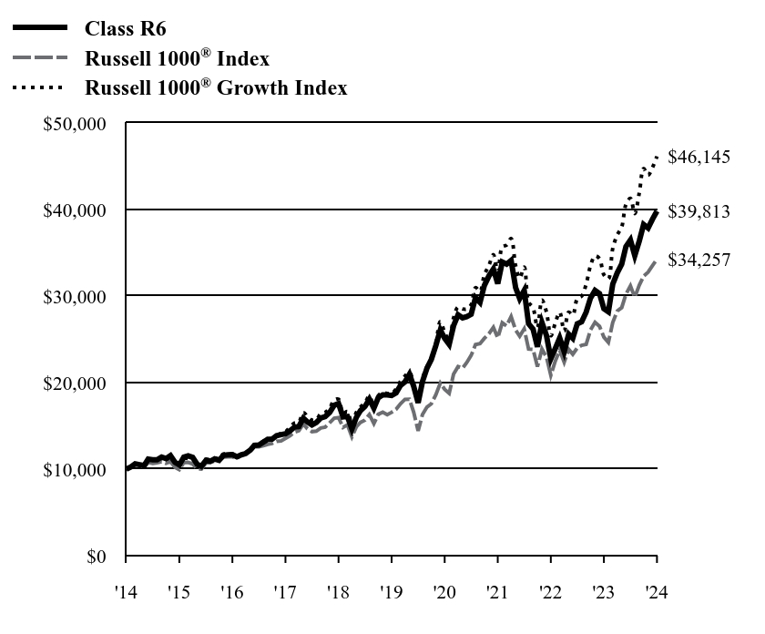 Growth of 10K Chart